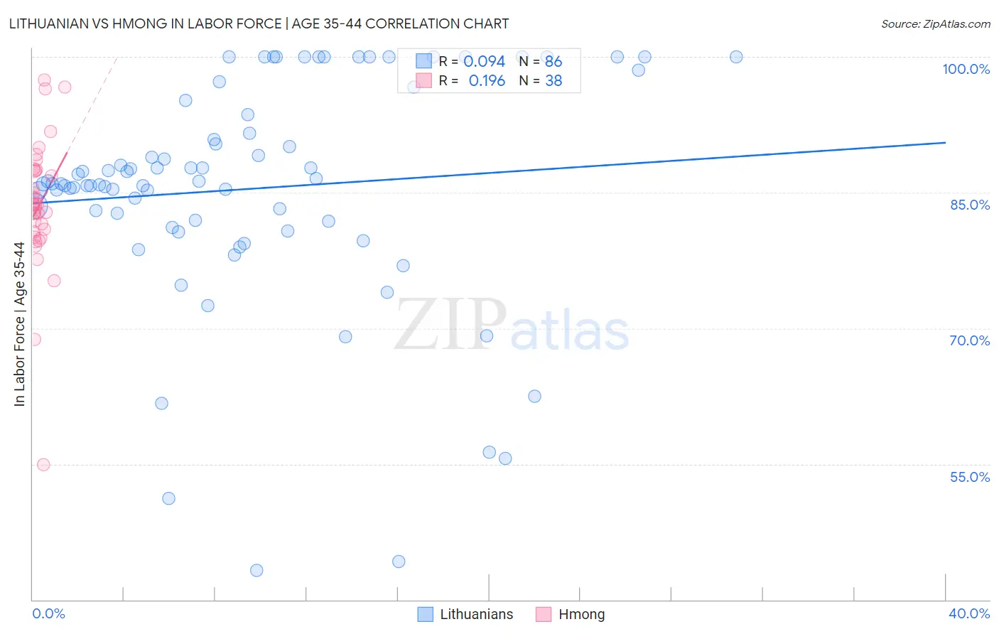 Lithuanian vs Hmong In Labor Force | Age 35-44