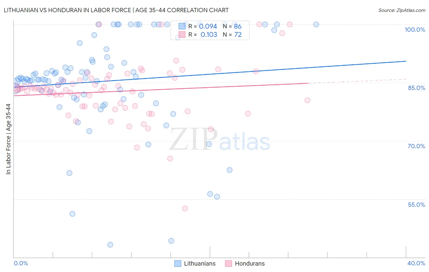 Lithuanian vs Honduran In Labor Force | Age 35-44