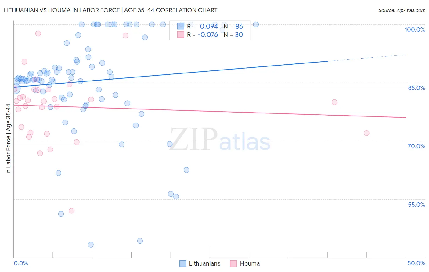 Lithuanian vs Houma In Labor Force | Age 35-44