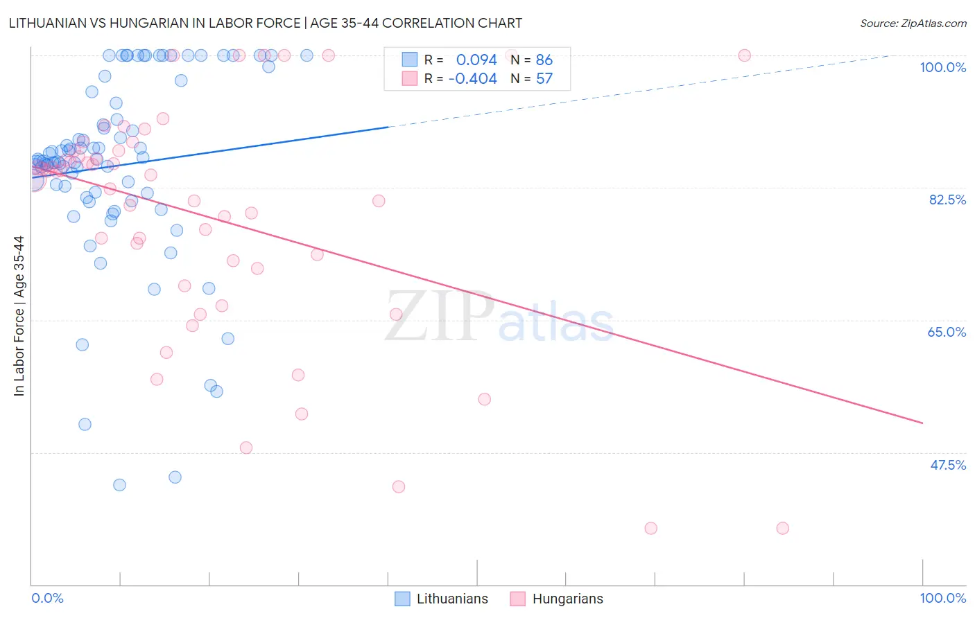 Lithuanian vs Hungarian In Labor Force | Age 35-44