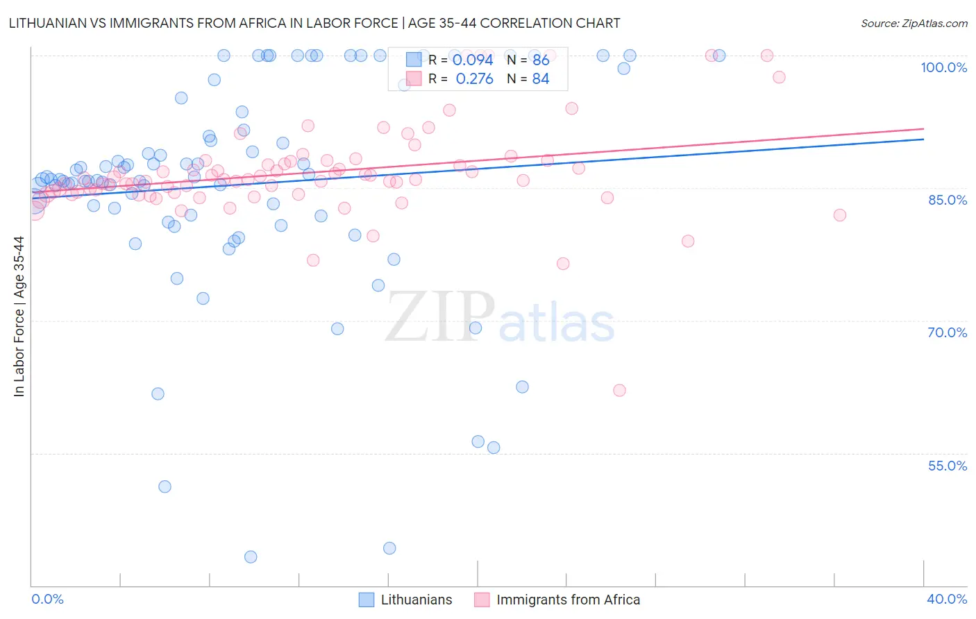 Lithuanian vs Immigrants from Africa In Labor Force | Age 35-44