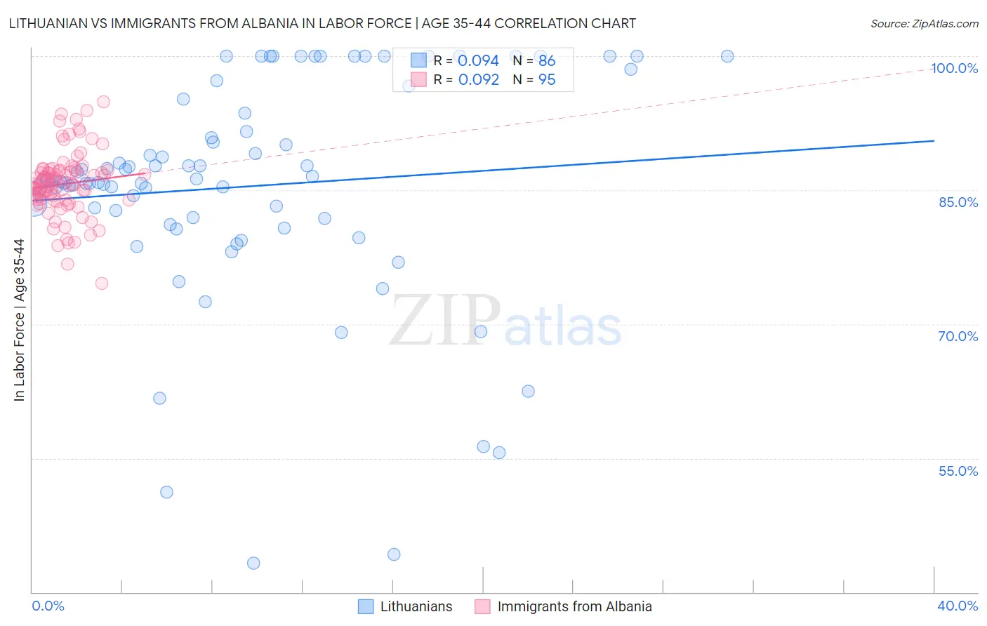 Lithuanian vs Immigrants from Albania In Labor Force | Age 35-44