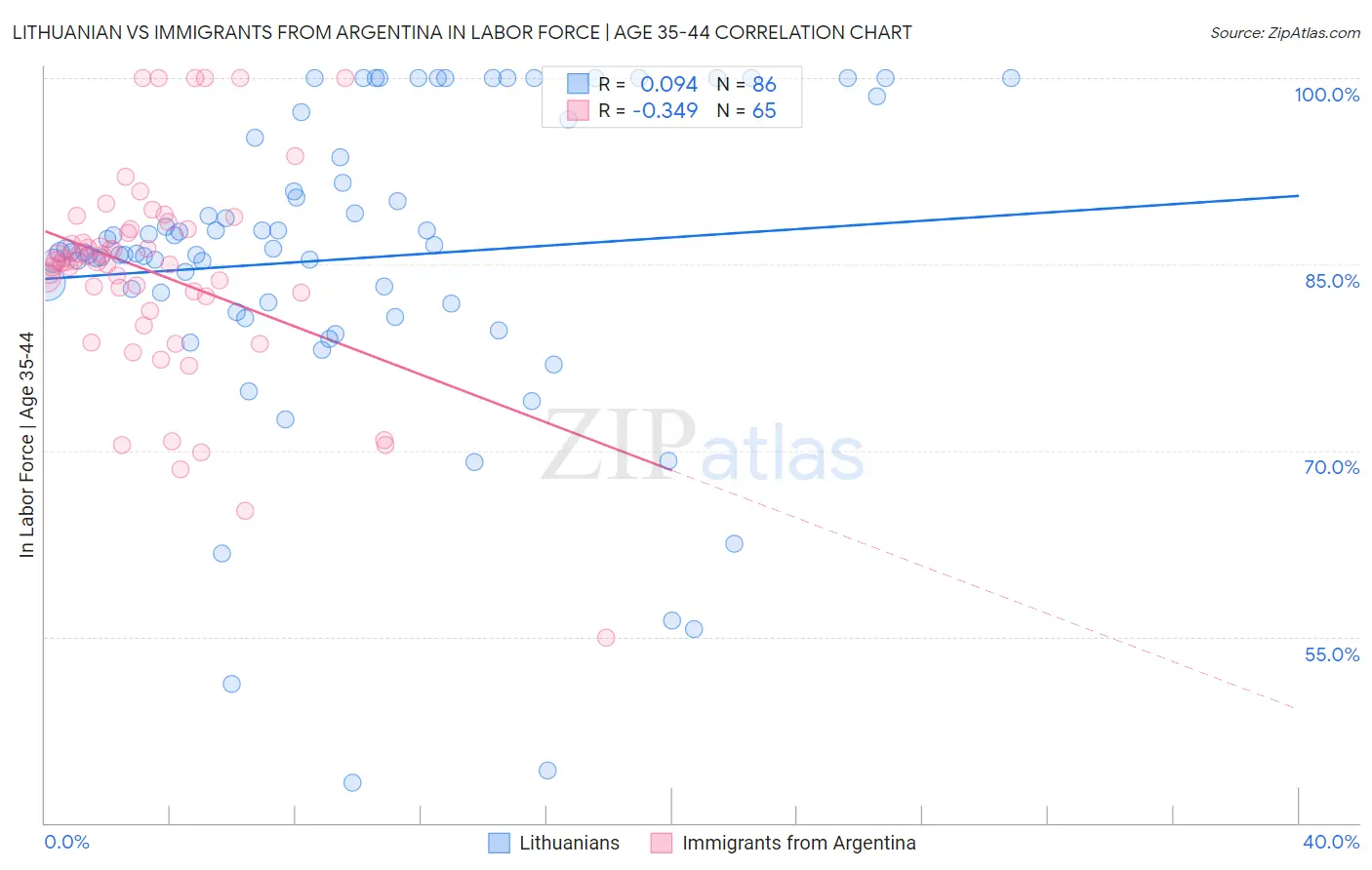 Lithuanian vs Immigrants from Argentina In Labor Force | Age 35-44