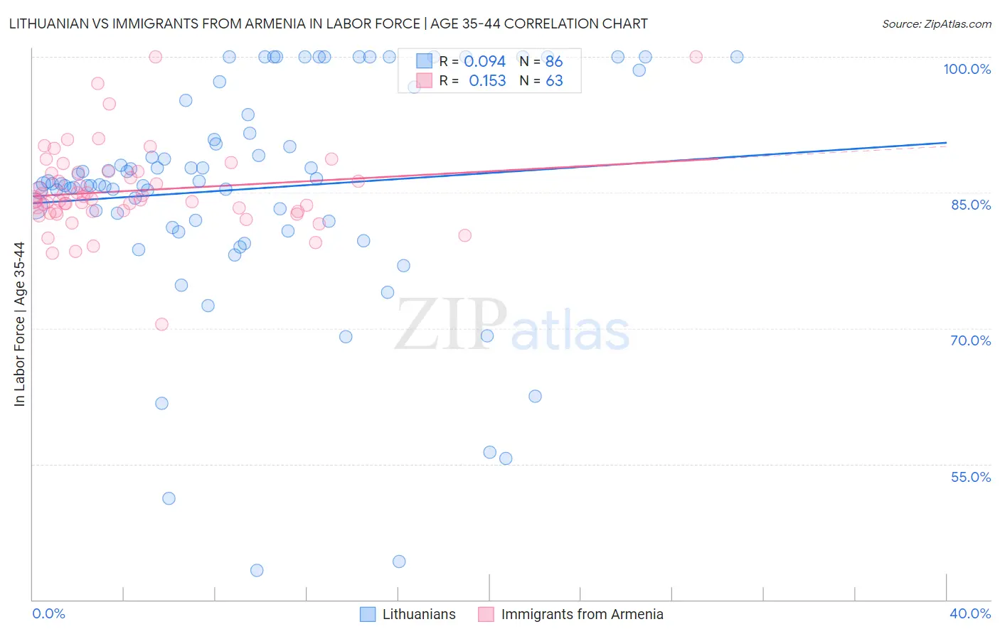 Lithuanian vs Immigrants from Armenia In Labor Force | Age 35-44