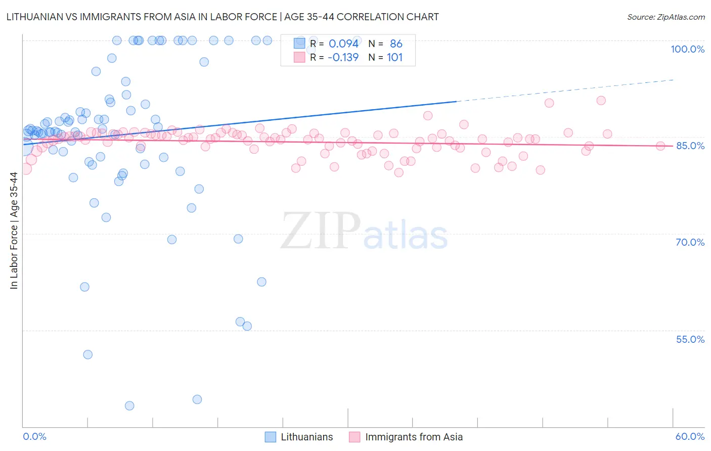 Lithuanian vs Immigrants from Asia In Labor Force | Age 35-44