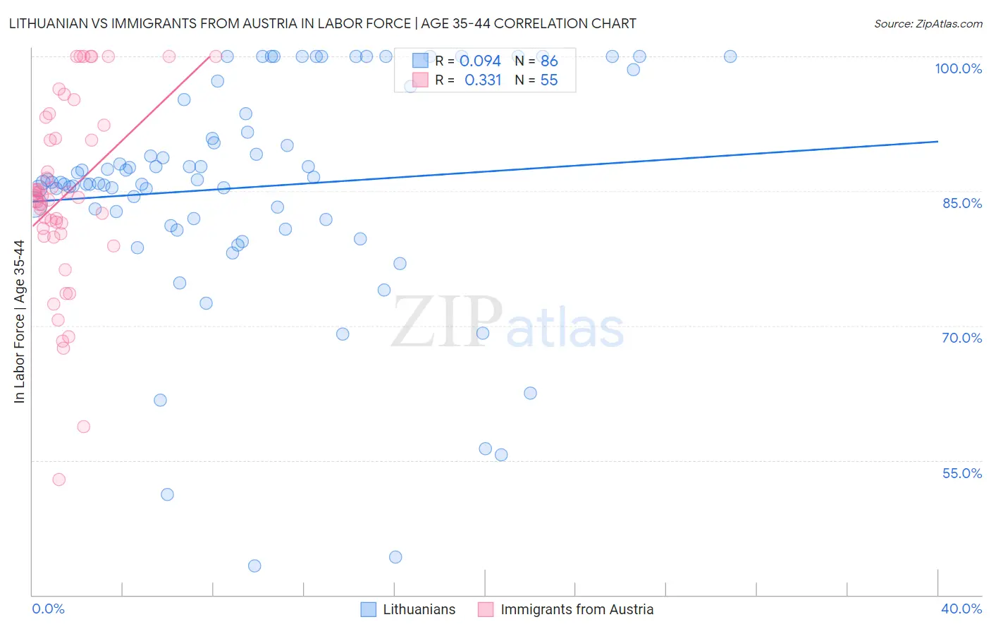 Lithuanian vs Immigrants from Austria In Labor Force | Age 35-44