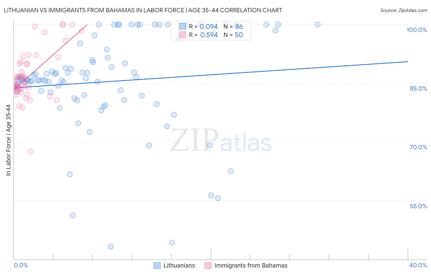 Lithuanian vs Immigrants from Bahamas In Labor Force | Age 35-44