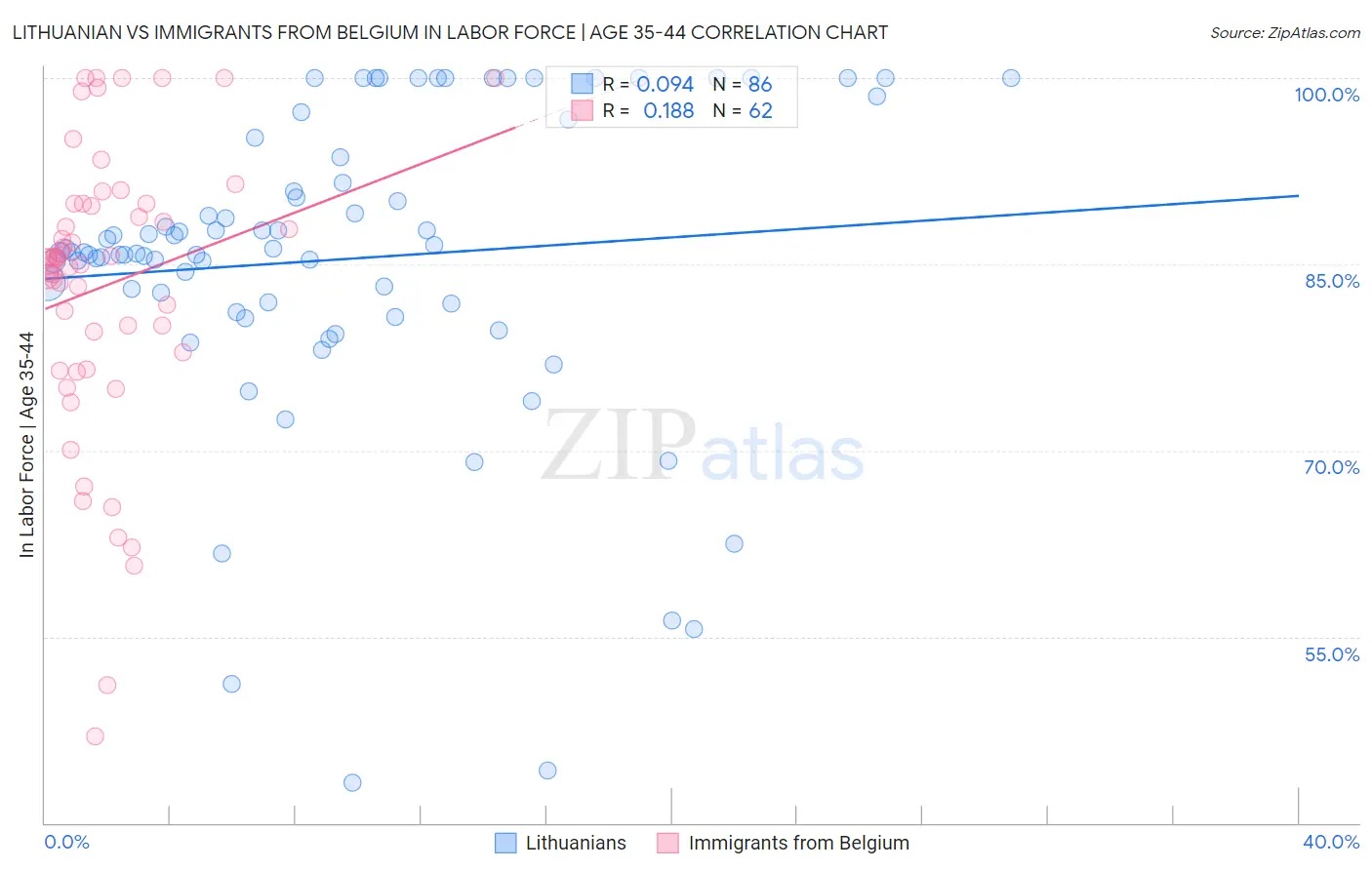 Lithuanian vs Immigrants from Belgium In Labor Force | Age 35-44