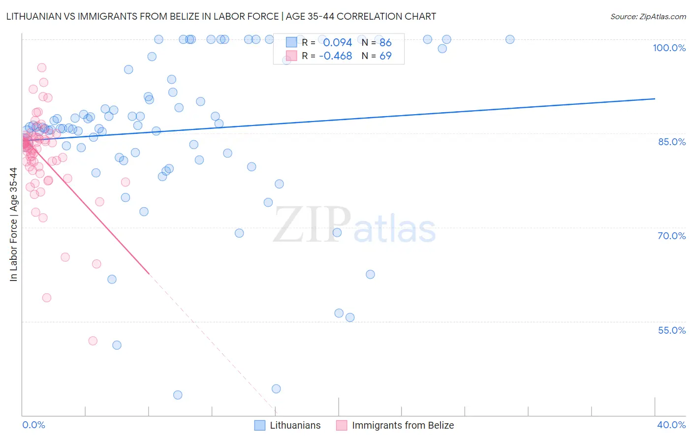 Lithuanian vs Immigrants from Belize In Labor Force | Age 35-44