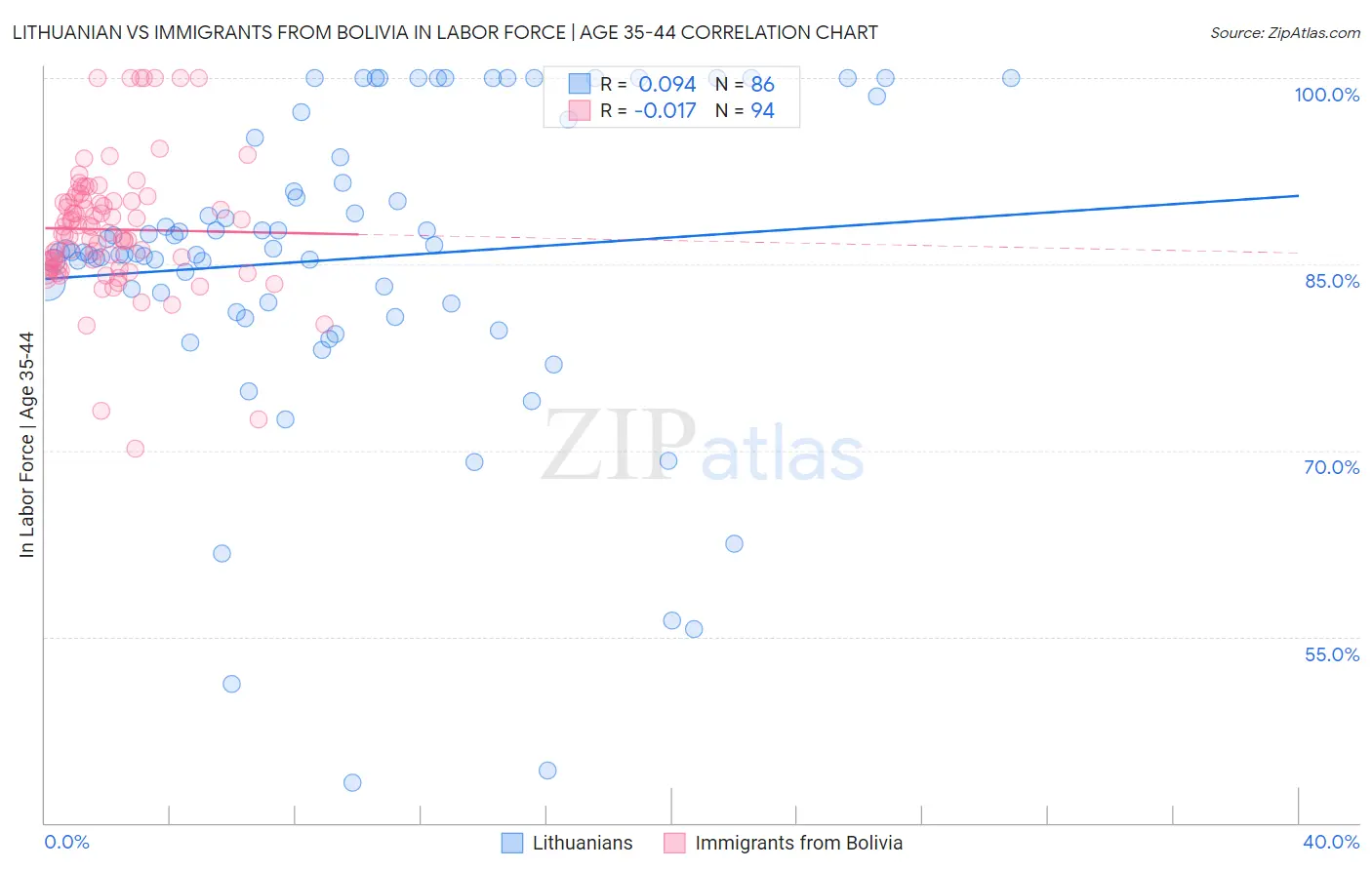 Lithuanian vs Immigrants from Bolivia In Labor Force | Age 35-44