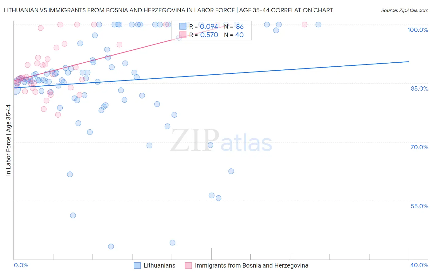 Lithuanian vs Immigrants from Bosnia and Herzegovina In Labor Force | Age 35-44
