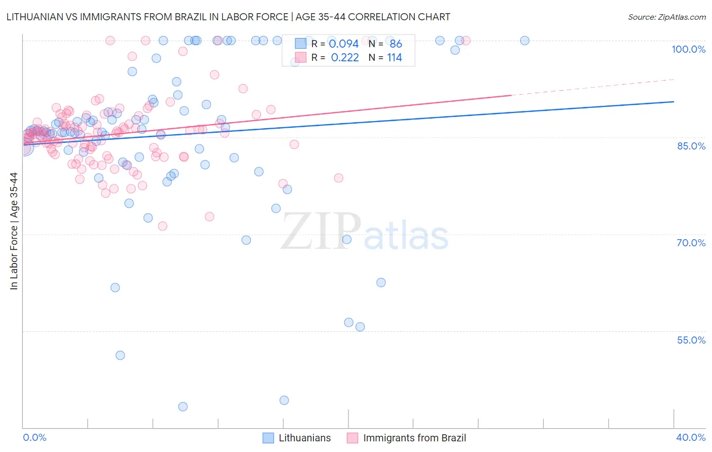 Lithuanian vs Immigrants from Brazil In Labor Force | Age 35-44