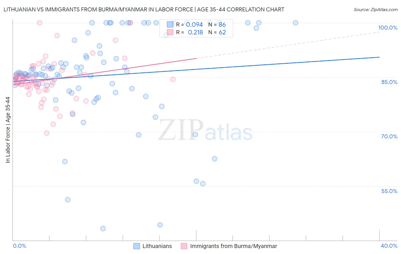 Lithuanian vs Immigrants from Burma/Myanmar In Labor Force | Age 35-44