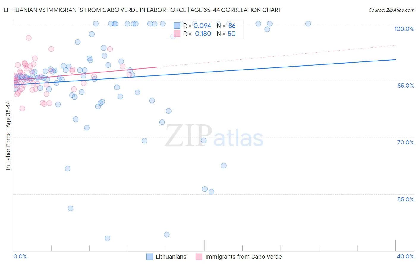 Lithuanian vs Immigrants from Cabo Verde In Labor Force | Age 35-44