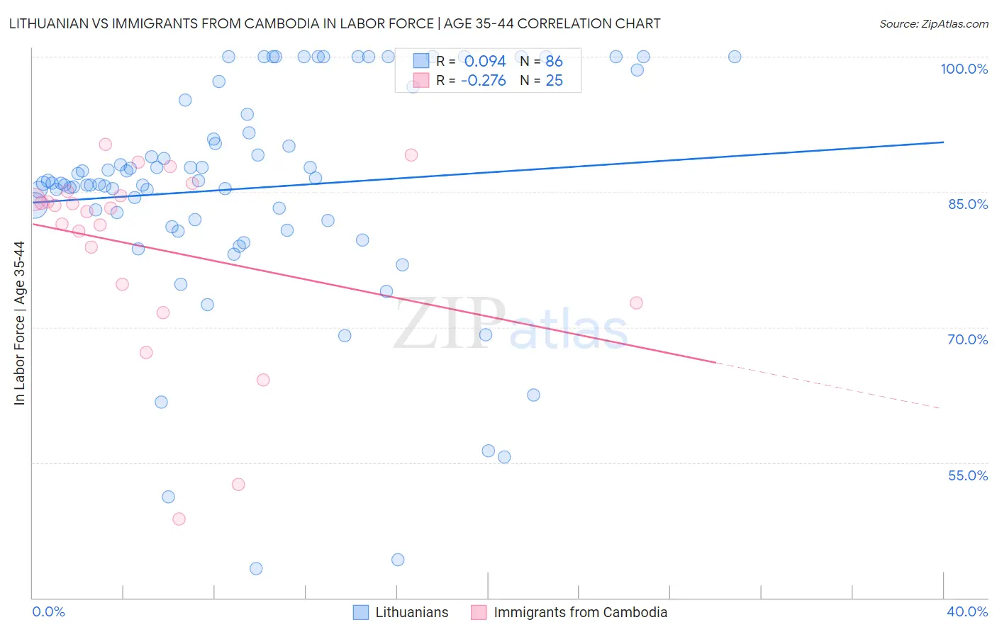 Lithuanian vs Immigrants from Cambodia In Labor Force | Age 35-44