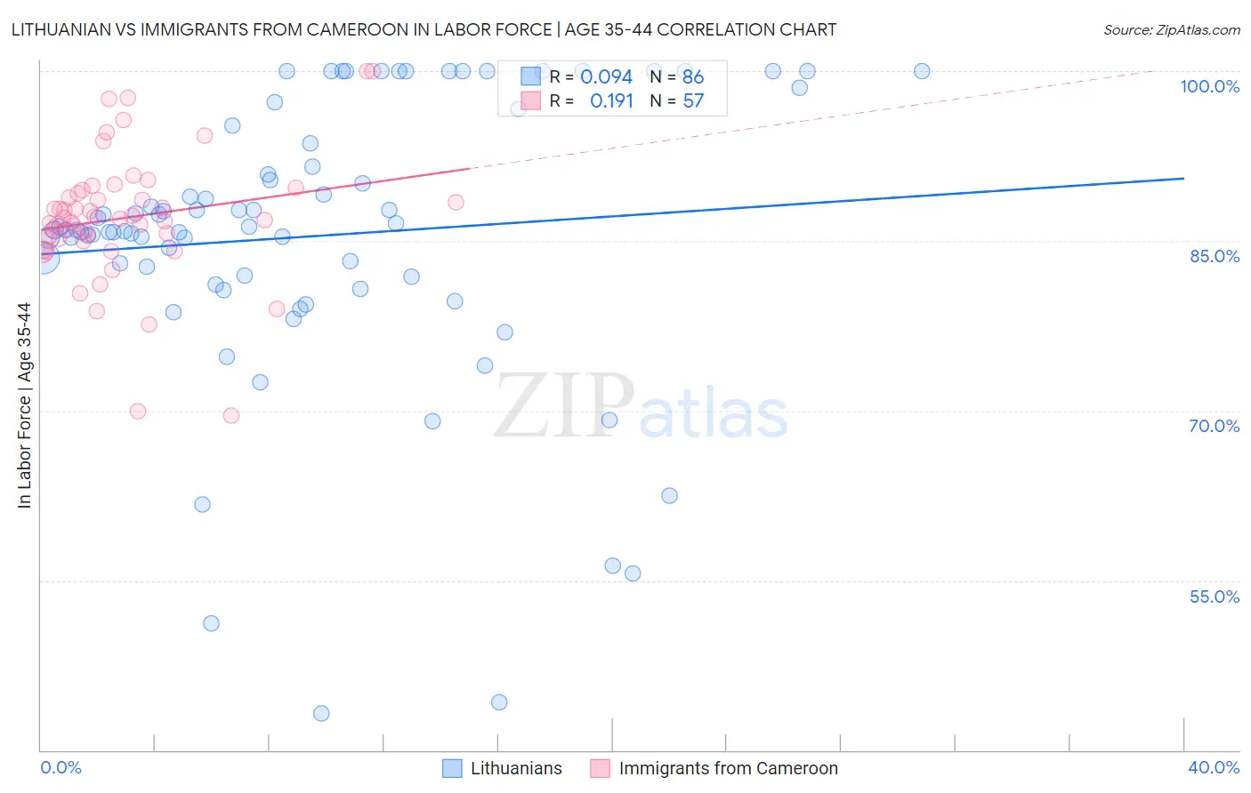 Lithuanian vs Immigrants from Cameroon In Labor Force | Age 35-44