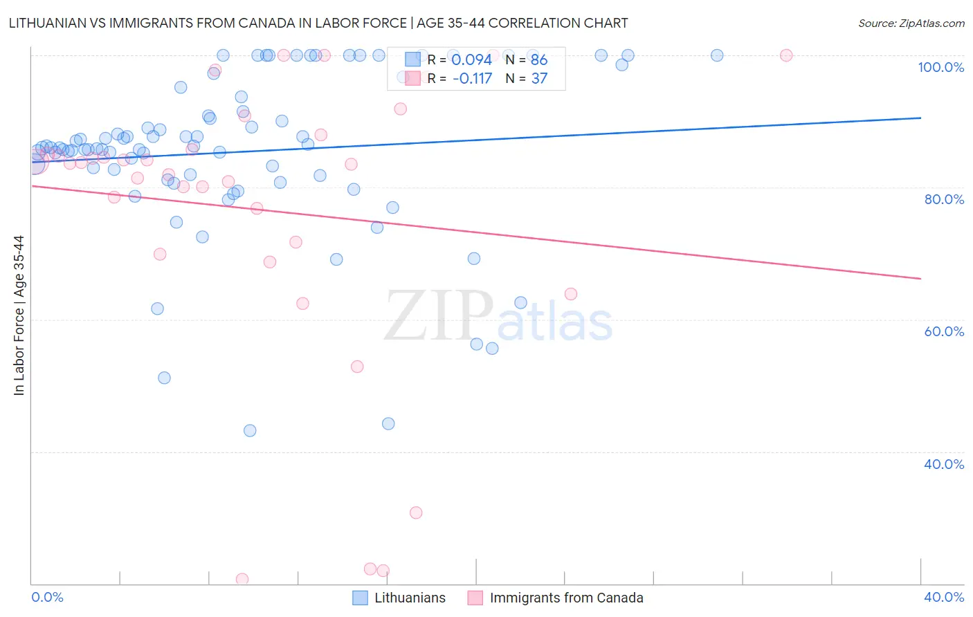 Lithuanian vs Immigrants from Canada In Labor Force | Age 35-44