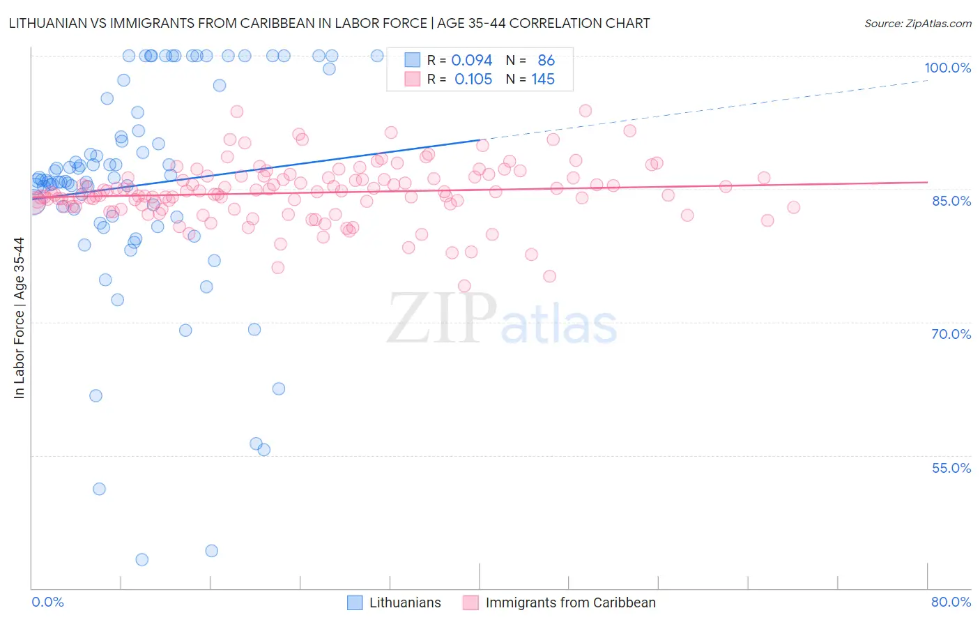 Lithuanian vs Immigrants from Caribbean In Labor Force | Age 35-44