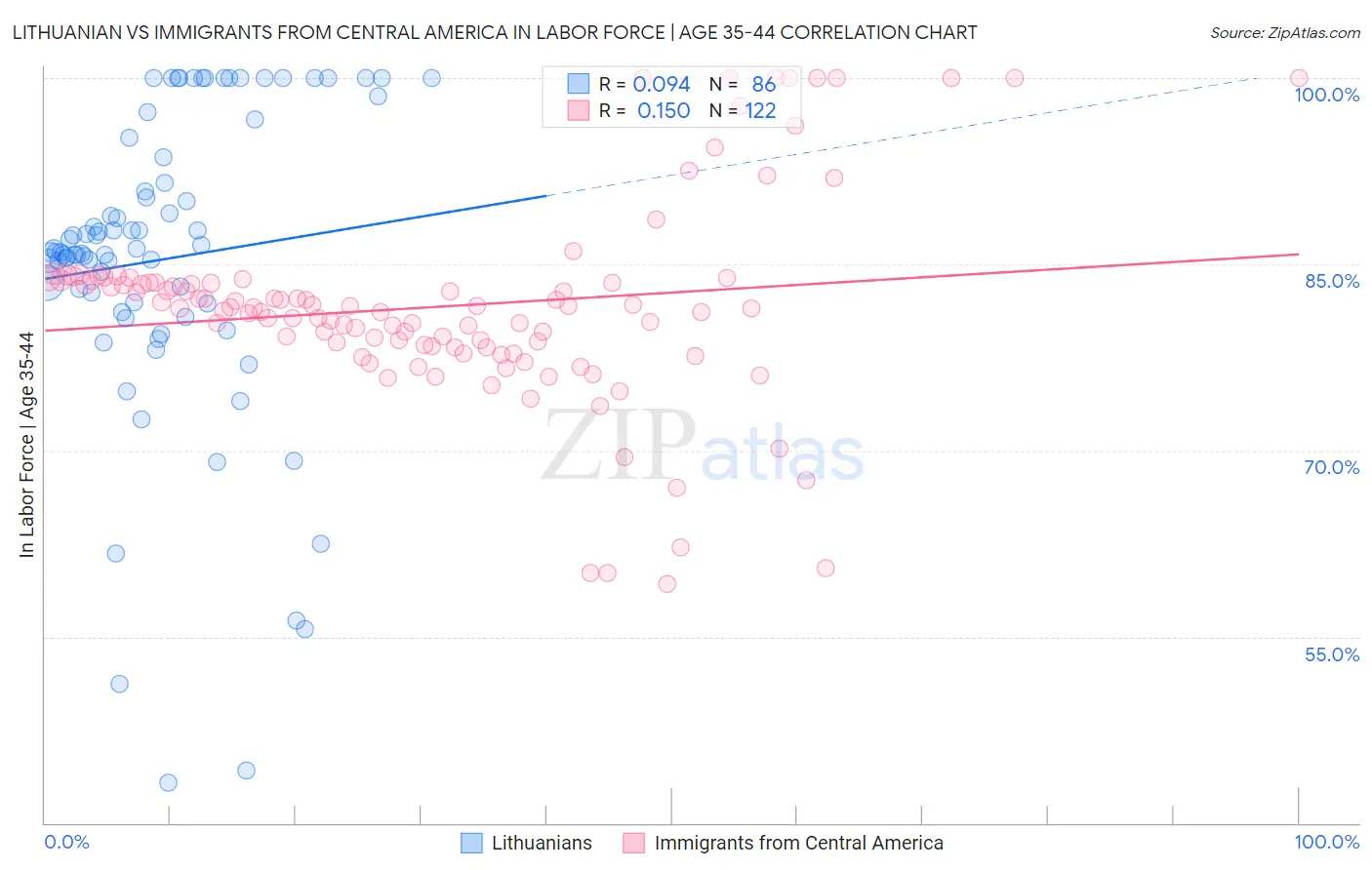 Lithuanian vs Immigrants from Central America In Labor Force | Age 35-44