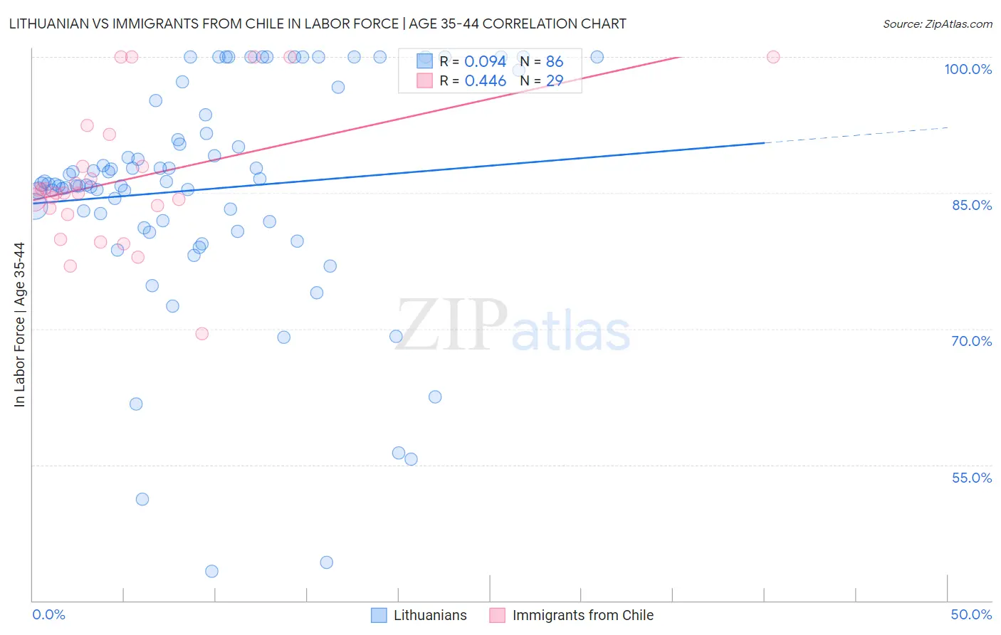 Lithuanian vs Immigrants from Chile In Labor Force | Age 35-44