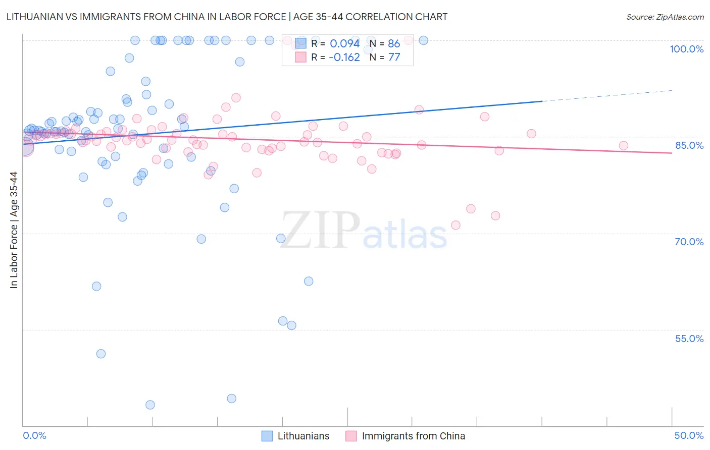 Lithuanian vs Immigrants from China In Labor Force | Age 35-44