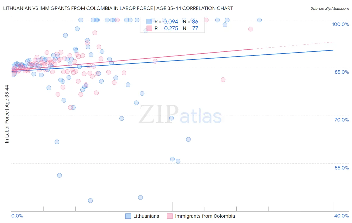 Lithuanian vs Immigrants from Colombia In Labor Force | Age 35-44