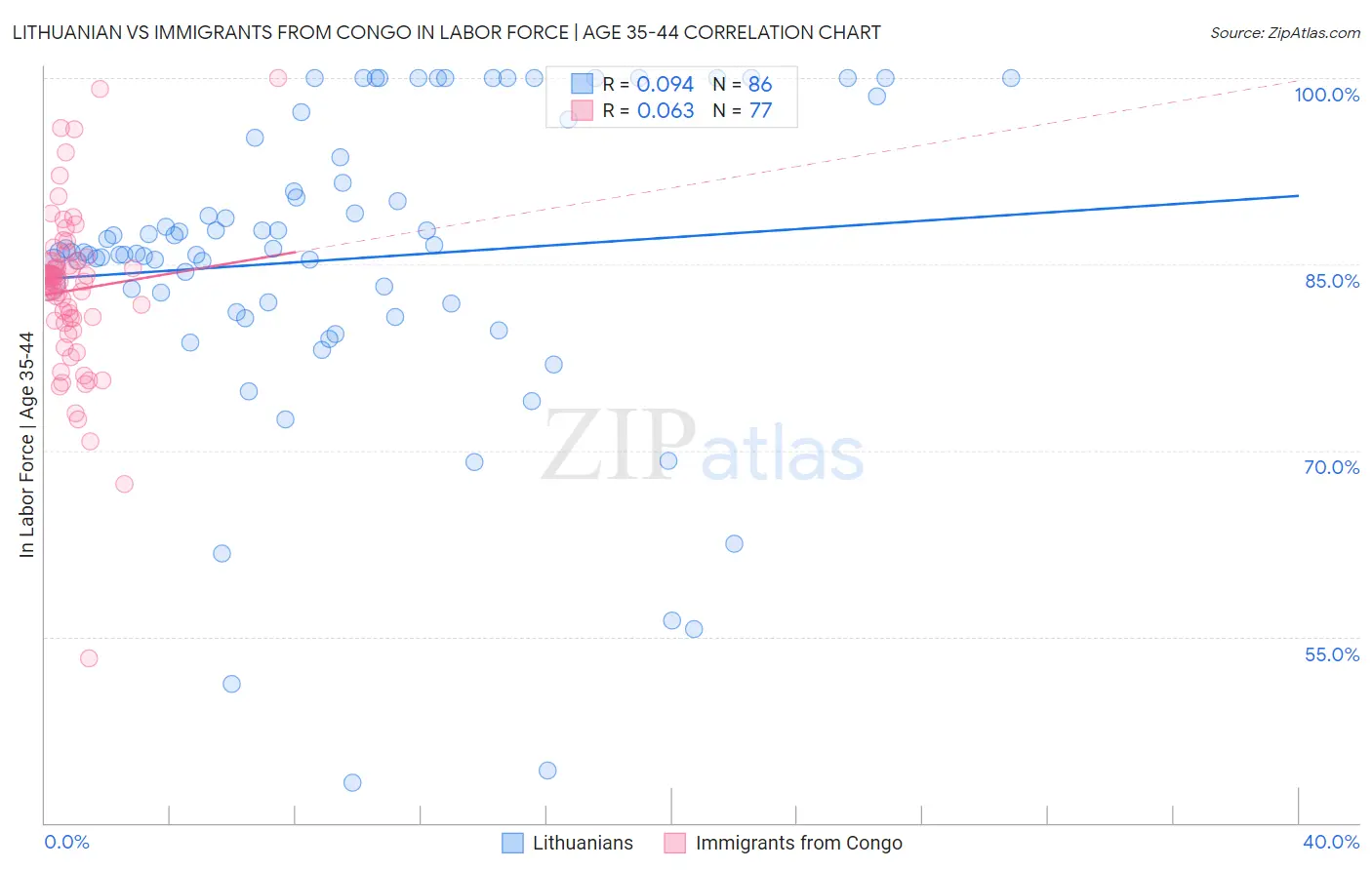 Lithuanian vs Immigrants from Congo In Labor Force | Age 35-44