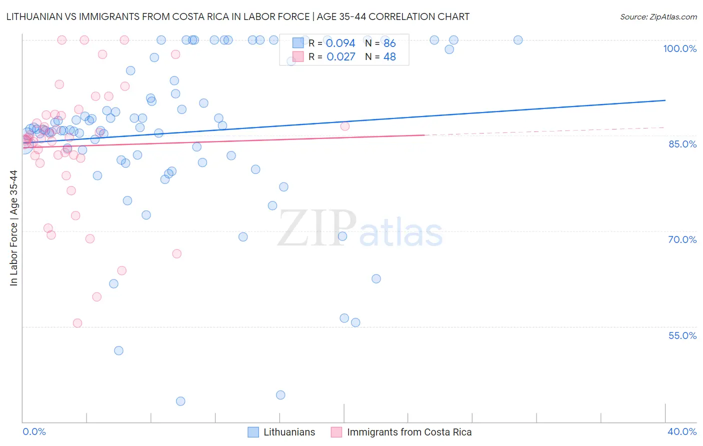 Lithuanian vs Immigrants from Costa Rica In Labor Force | Age 35-44