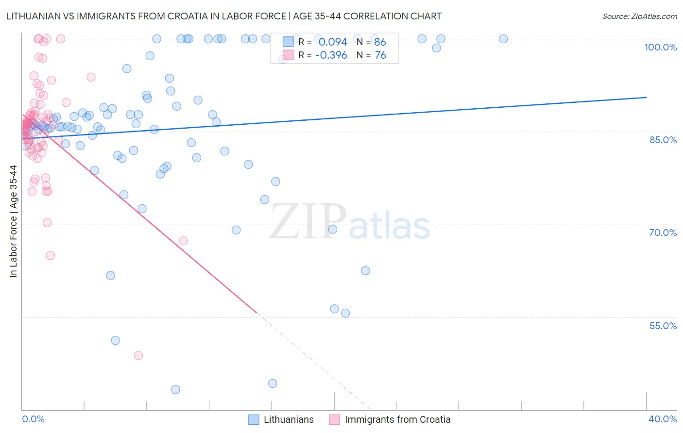 Lithuanian vs Immigrants from Croatia In Labor Force | Age 35-44