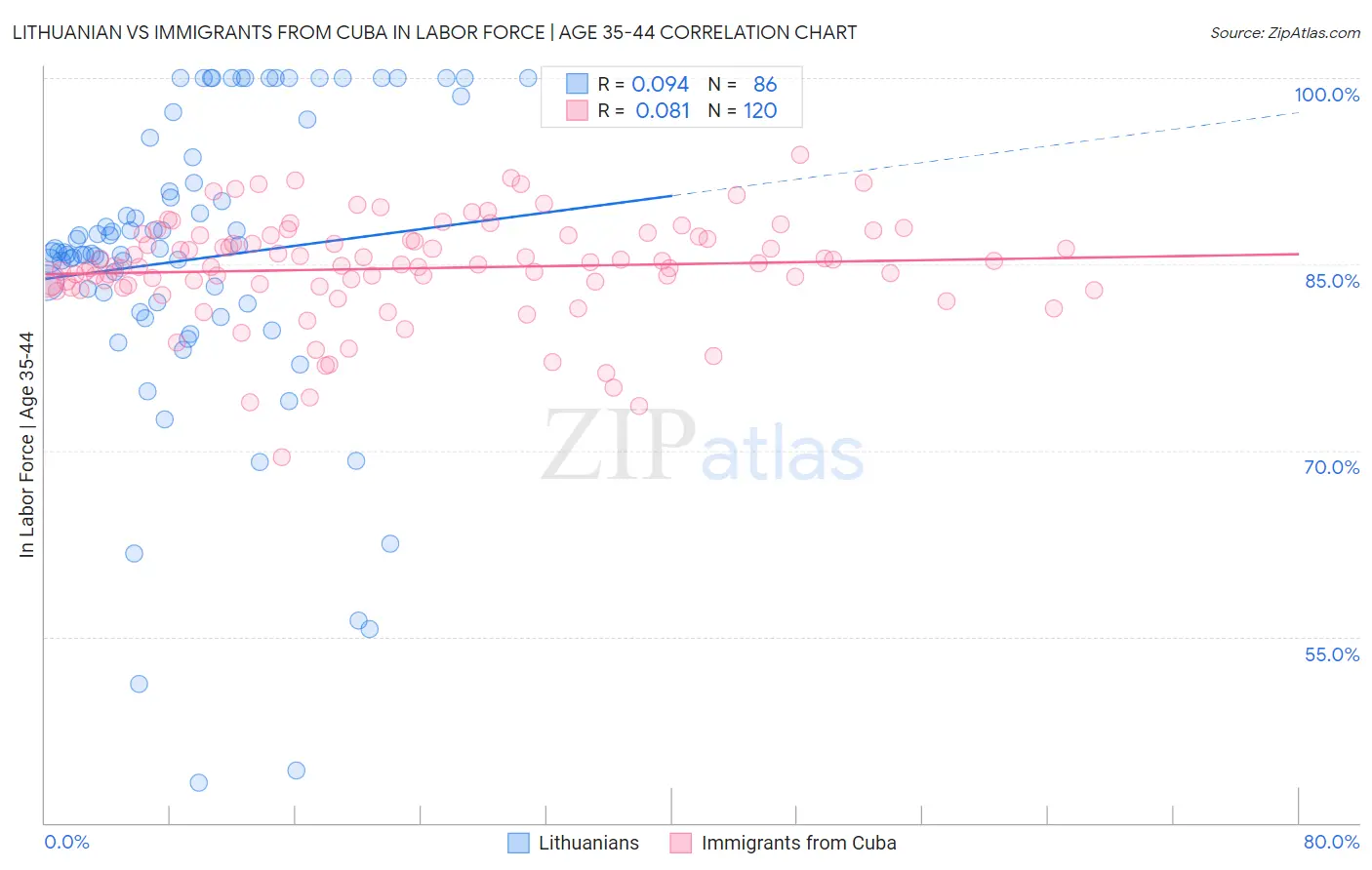 Lithuanian vs Immigrants from Cuba In Labor Force | Age 35-44