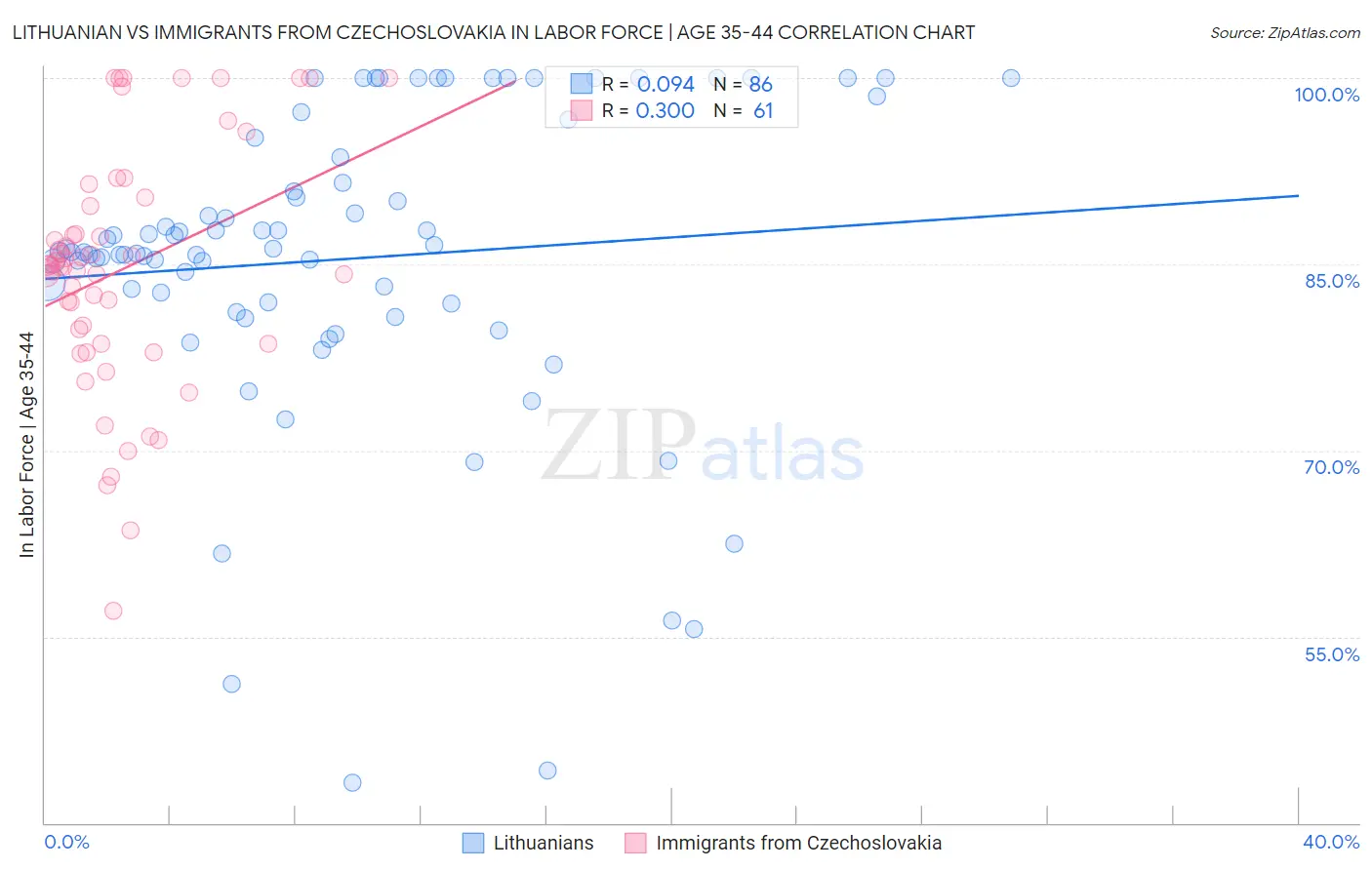 Lithuanian vs Immigrants from Czechoslovakia In Labor Force | Age 35-44