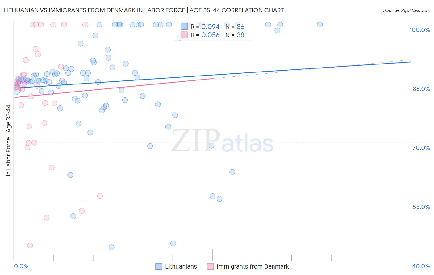 Lithuanian vs Immigrants from Denmark In Labor Force | Age 35-44