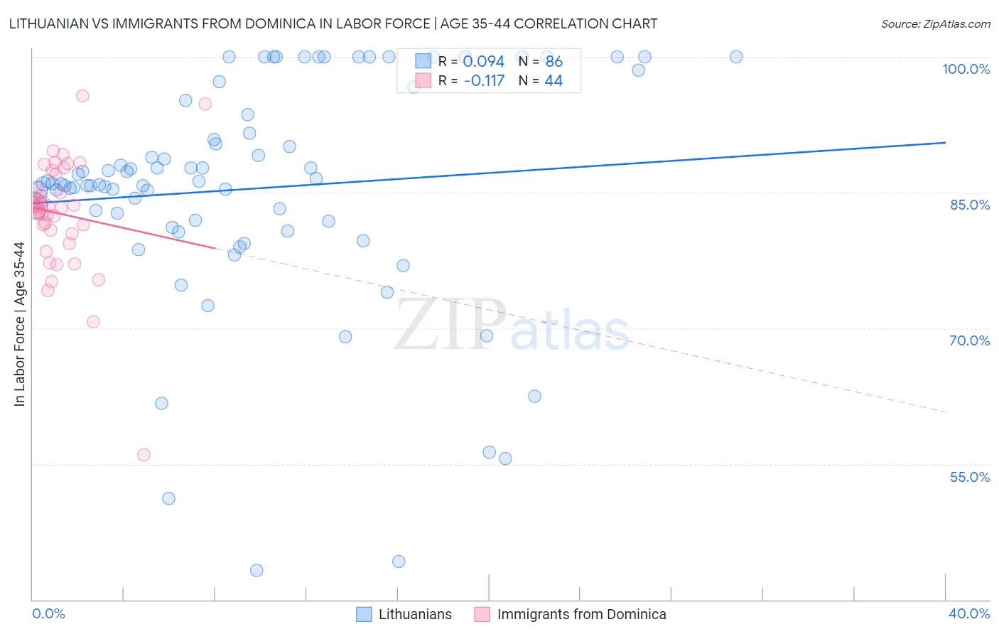 Lithuanian vs Immigrants from Dominica In Labor Force | Age 35-44