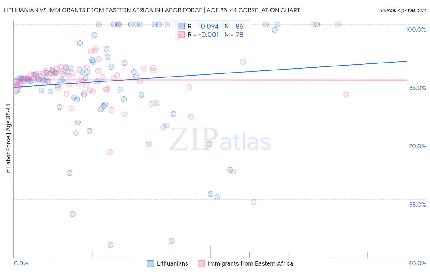 Lithuanian vs Immigrants from Eastern Africa In Labor Force | Age 35-44
