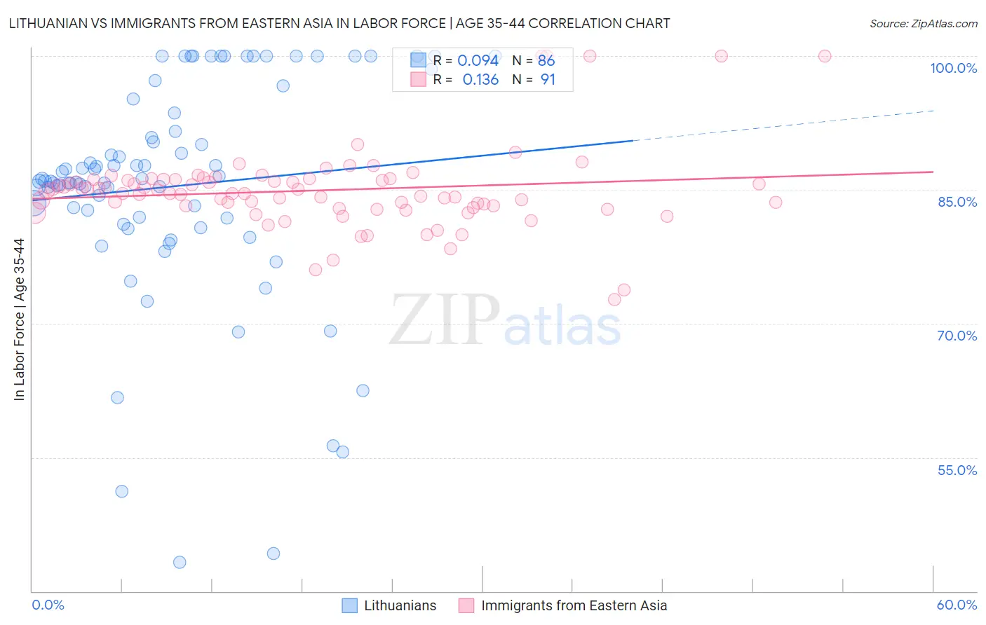 Lithuanian vs Immigrants from Eastern Asia In Labor Force | Age 35-44