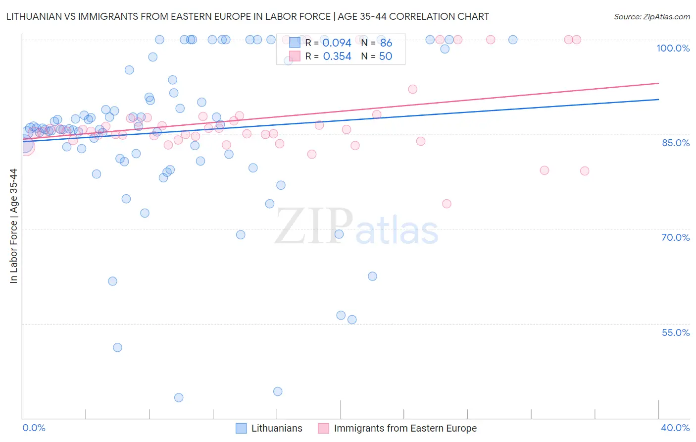 Lithuanian vs Immigrants from Eastern Europe In Labor Force | Age 35-44