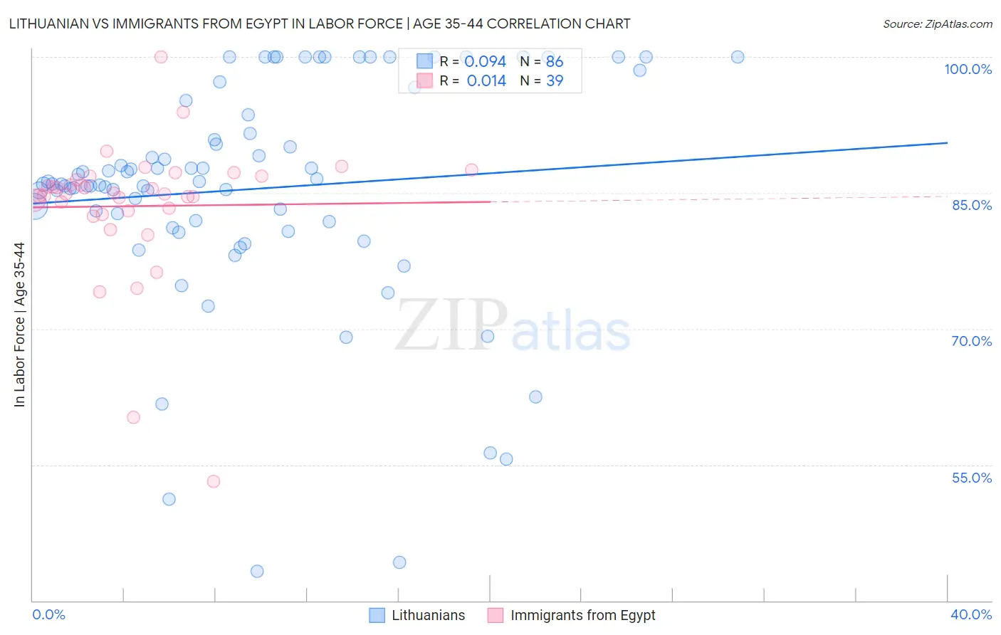 Lithuanian vs Immigrants from Egypt In Labor Force | Age 35-44