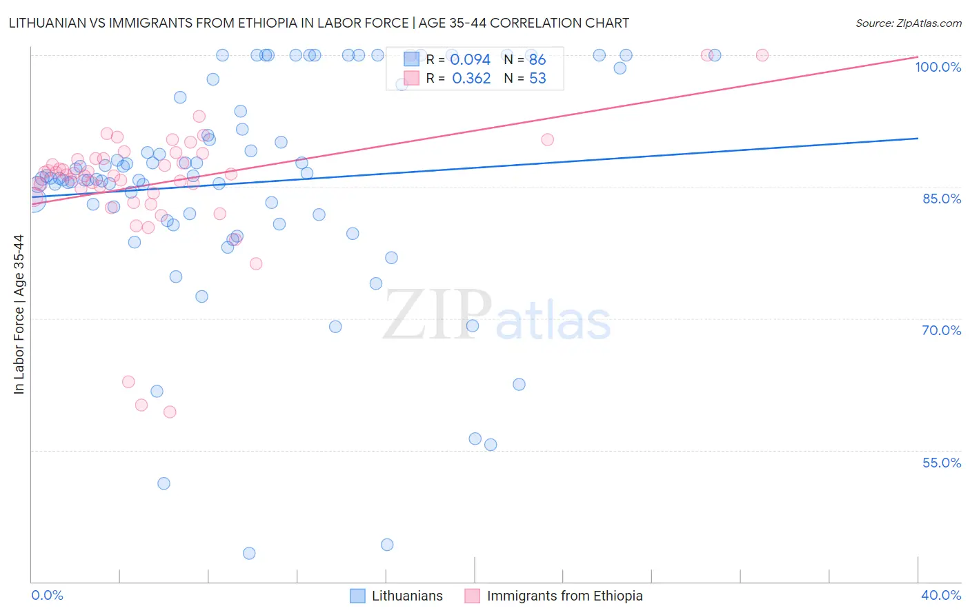 Lithuanian vs Immigrants from Ethiopia In Labor Force | Age 35-44