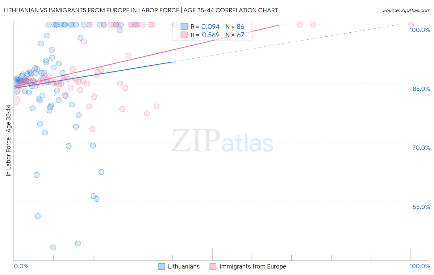 Lithuanian vs Immigrants from Europe In Labor Force | Age 35-44