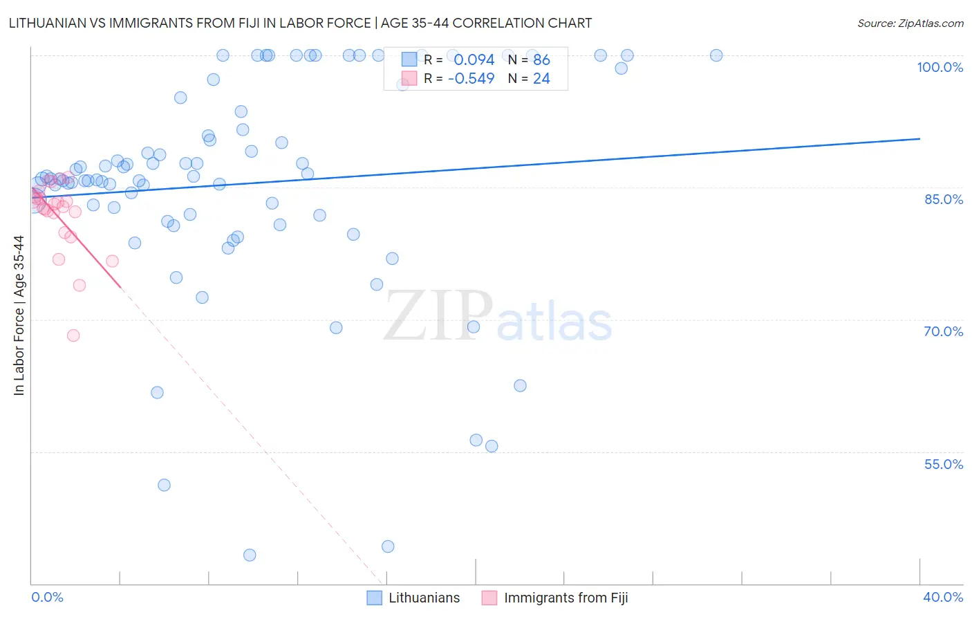 Lithuanian vs Immigrants from Fiji In Labor Force | Age 35-44