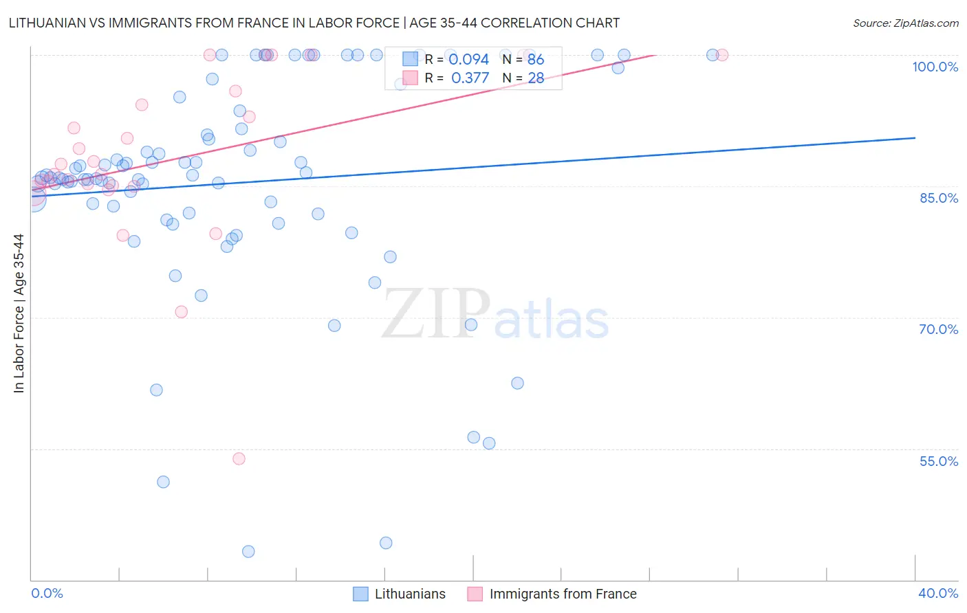 Lithuanian vs Immigrants from France In Labor Force | Age 35-44