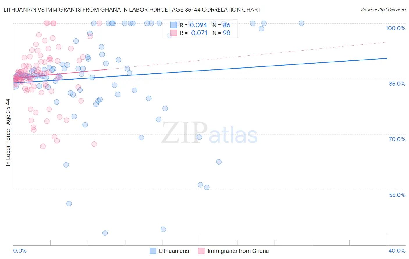 Lithuanian vs Immigrants from Ghana In Labor Force | Age 35-44