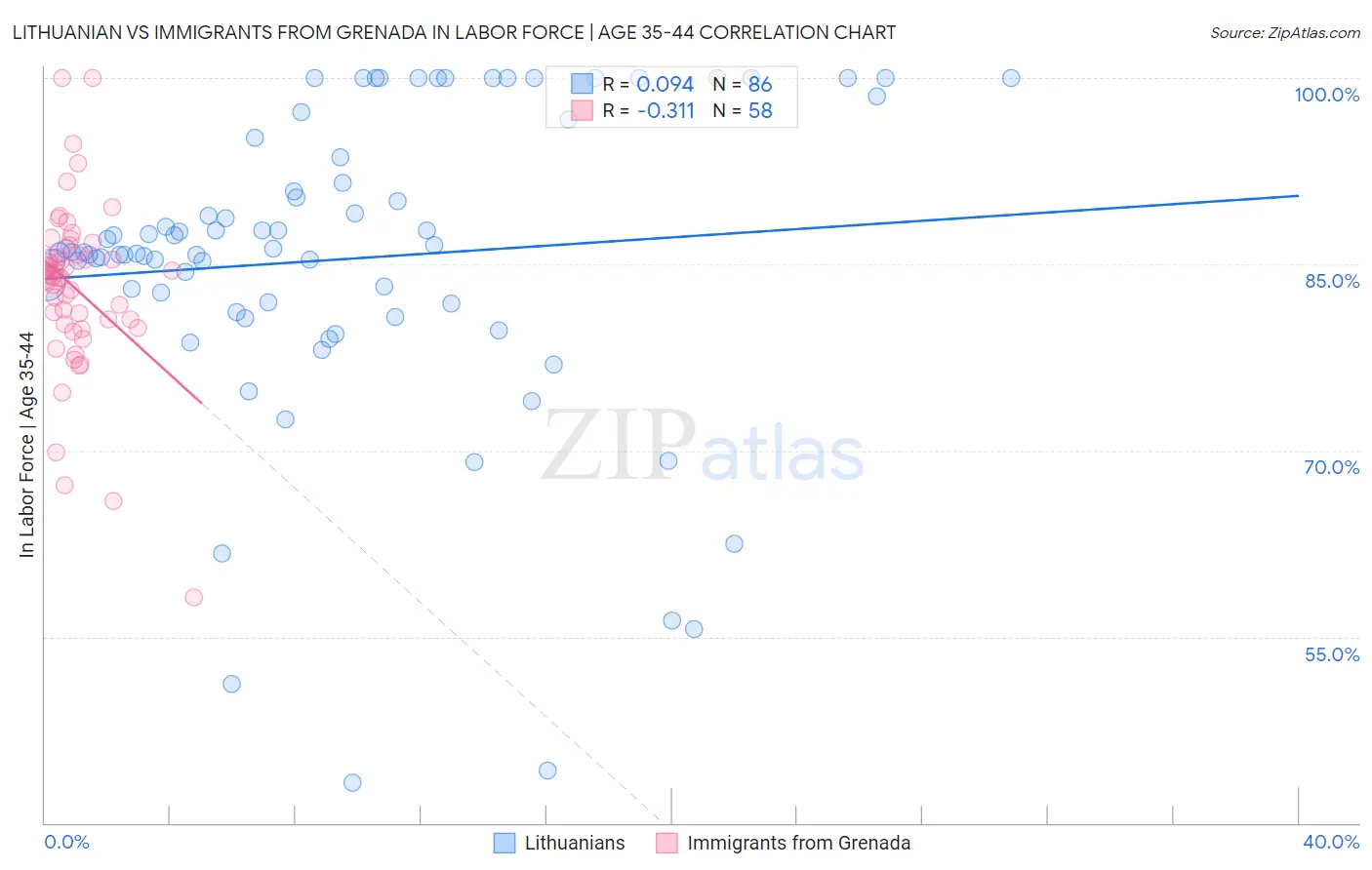 Lithuanian vs Immigrants from Grenada In Labor Force | Age 35-44