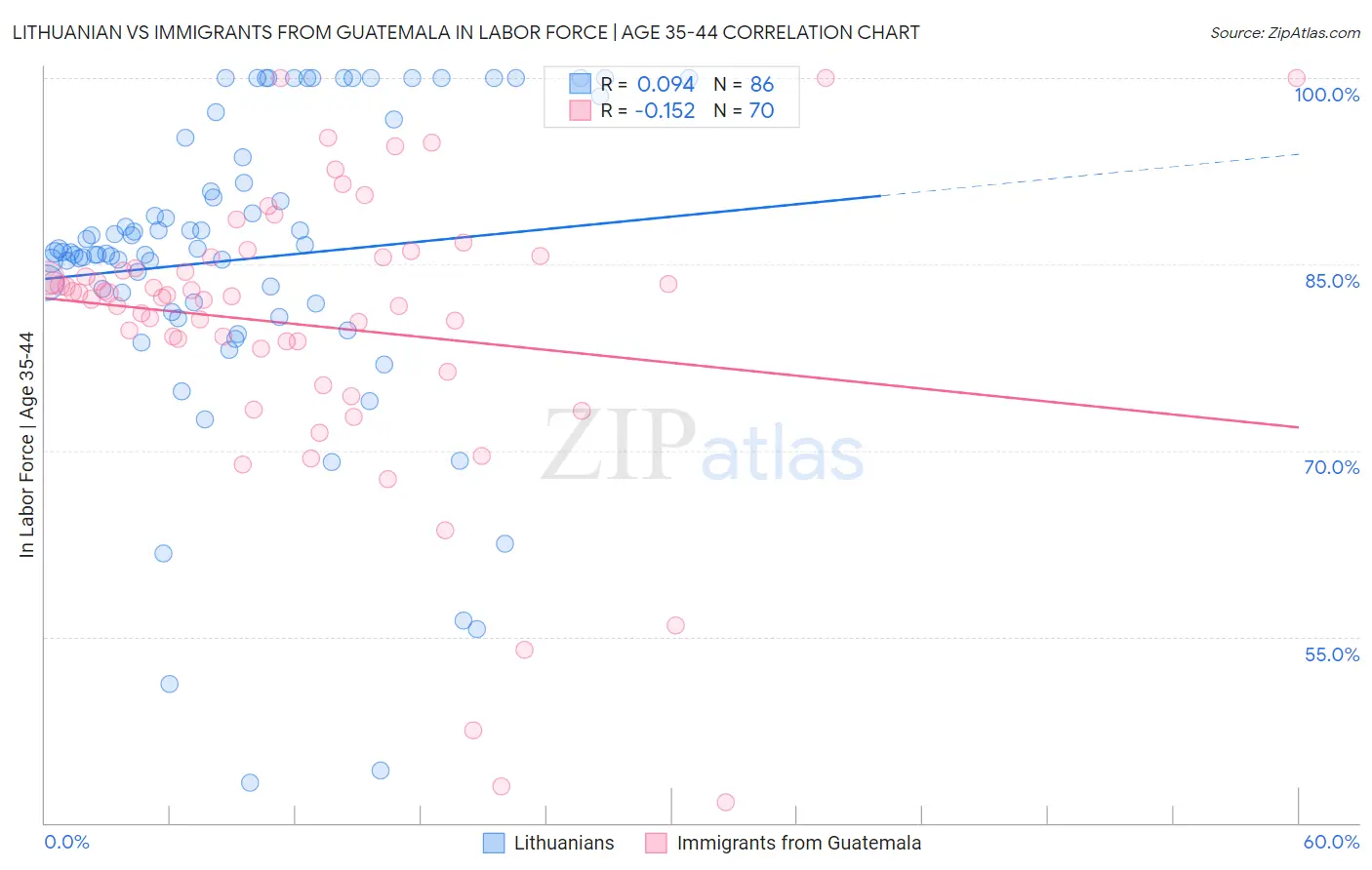 Lithuanian vs Immigrants from Guatemala In Labor Force | Age 35-44