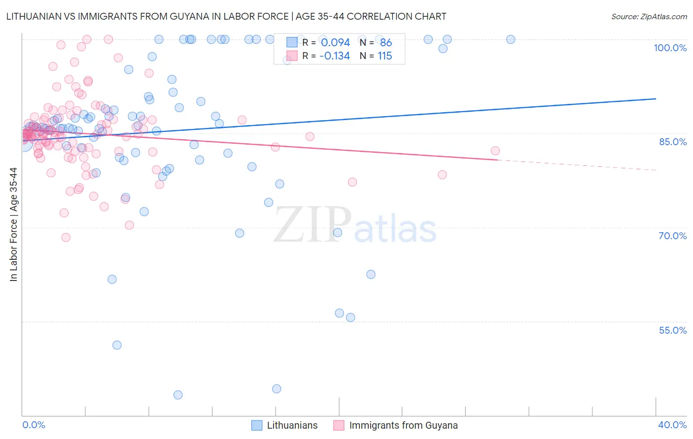 Lithuanian vs Immigrants from Guyana In Labor Force | Age 35-44