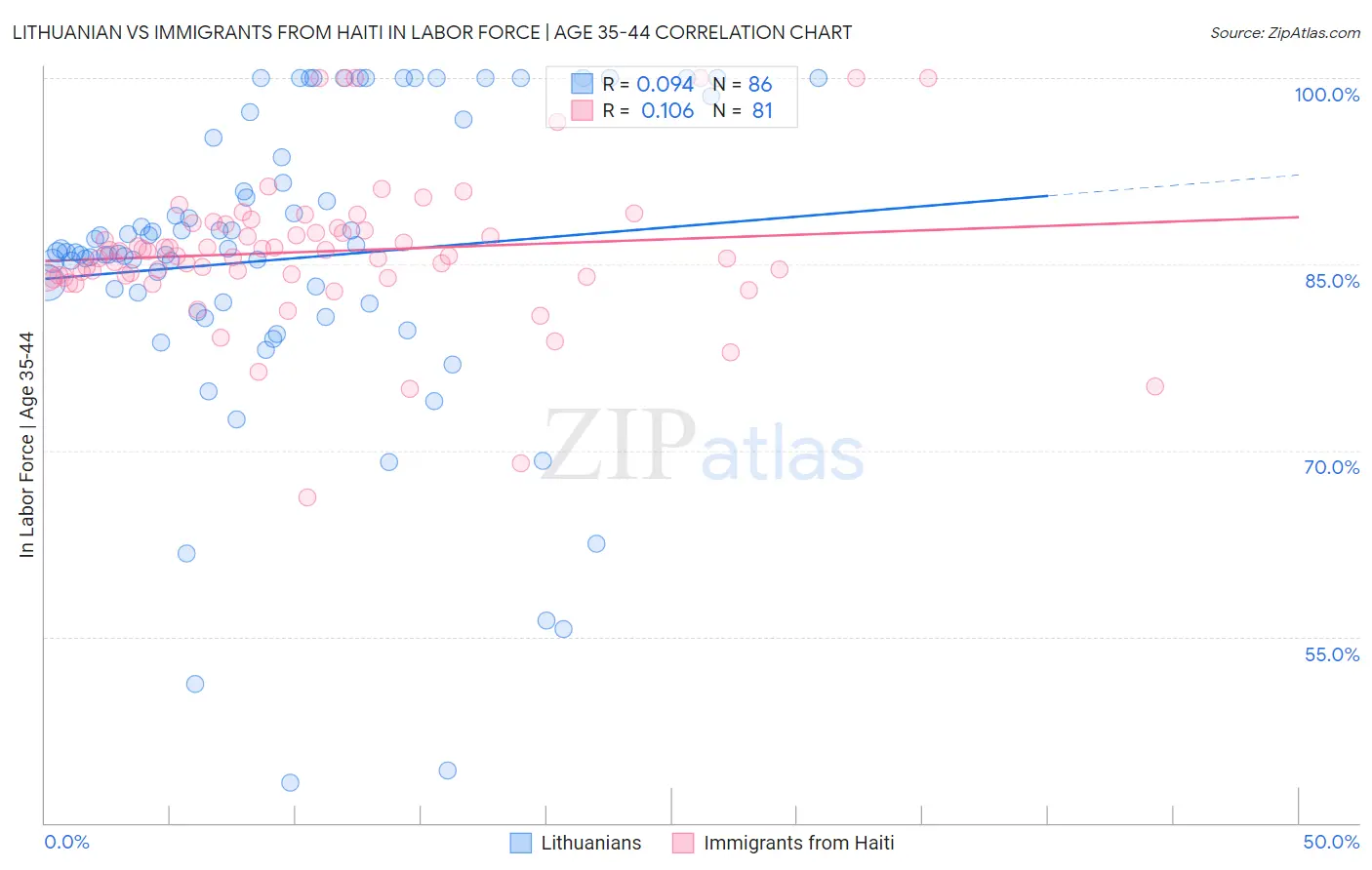 Lithuanian vs Immigrants from Haiti In Labor Force | Age 35-44