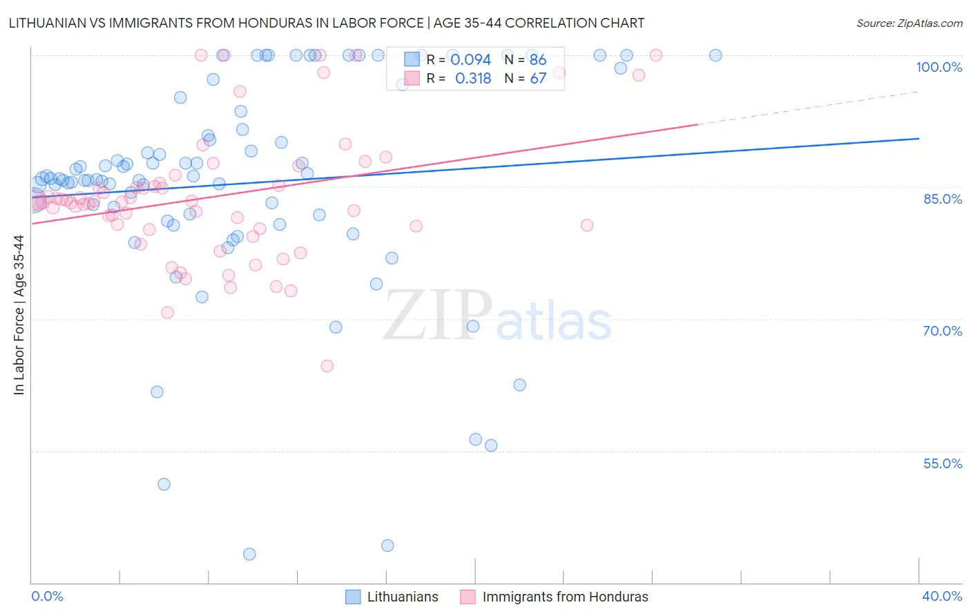 Lithuanian vs Immigrants from Honduras In Labor Force | Age 35-44