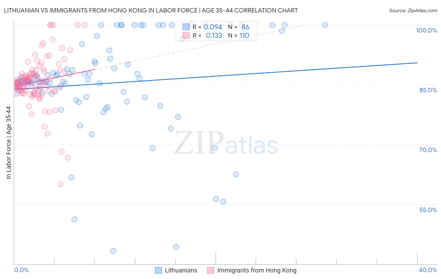 Lithuanian vs Immigrants from Hong Kong In Labor Force | Age 35-44