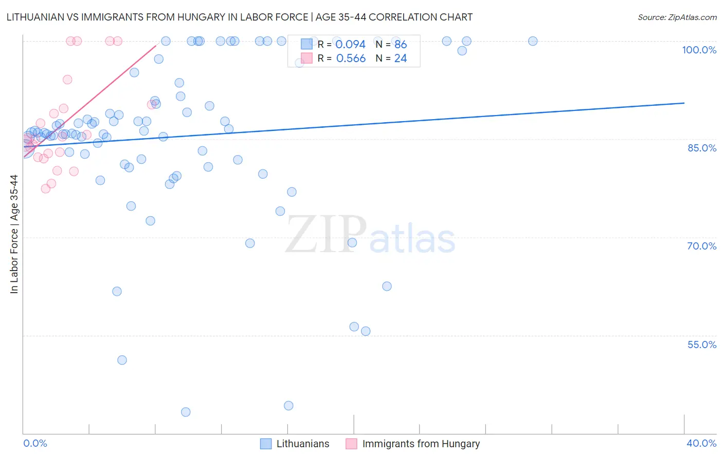 Lithuanian vs Immigrants from Hungary In Labor Force | Age 35-44