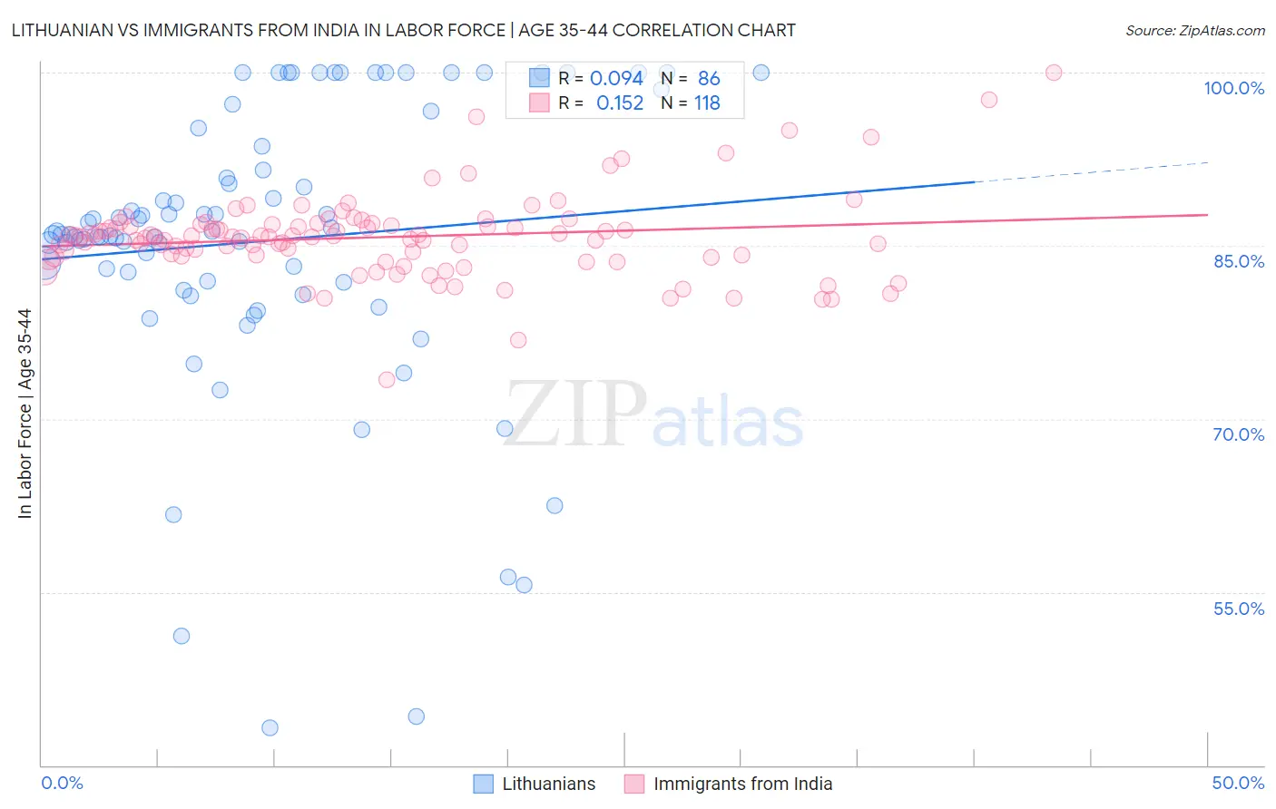 Lithuanian vs Immigrants from India In Labor Force | Age 35-44